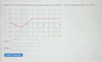 Suppose F(t) has the derivative f(t) shown below, and F(0) = 4. Find values for F(2) and F(9)
1
+
-2
-3+
F(2) =
F(9) =
Submit Question
5 6
La