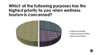 Which of the following purposes has the
highest priority to you when wellness
tourism is concerned?
Physical ac tivities
Psychological ac tivities
Spiritual activities
