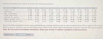 Consider the table given below to answer the following question.
Year
Asset value
Earnings
1
2
3
15.00 16.80 18.82
1.80
2.02 2.26
4
21.07
2.53
5
6
22.97 25.04 27.29
7
8
9
10
28.93
30.66 32.50
2.76
2.88
3.00
3.04
2.45
2.60
Net investment
1.80
2.02
2.26
1.90
2.07
2.25
1.64
1.74
1.84
1.95
Free cash flow
0.00
0.00
0.00
0.63
0.69
0.63
1.36 1.30
0.61
0.65
Return on equity
0.12
0.12
0.12
0.12
0.12 0.115
0.11
0.105
0.08
0.08
Asset growth rate
0.12
0.12
0.12
0.09
0.09
Earnings growth rate
0.12
0.12
0.12
0.09
0.09 0.06
0.04 0.04
0.06
0.06
0.06
0.01 -0.19
0.06
Assuming that competition drives down profitability (on existing assets as well as new investment) to 11.5% in year 6, 11% in year 2
10.5% in year 8, and 8% in year 9 and all later years. What is the value of the concatenator business? Assume 11% cost of capital.
Note: Do not round intermediate calculations. Enter your answer in millions rounded to 2 decimal places.
Present value
million