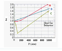 2.0
A
1.8
B
1.6
14
1.2
1.0
Ideal Gas
Behavior
0.8
0.6
0.4
0.2
200 400 600 800 1000
P (atm)
