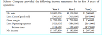 Scherer Company provided the following income statements for its first 3 years of
operation:
Year 1
Year 2
Year 3
Net sales
$1,000,000
$1,100,000
$1,300,000
Less: Cost of goods sold
Gross margin
Less: Operating expenses
(300,000)
(310,000)
(364,000)
$ 700,000
$ 936,000
$ 790,000
(484,000)
(421,000)
(591,000)
(111,600)
$ 167,400
Income taxes
(122,400)
$ 183,600
(137,800)
$ 207,200
Net income
