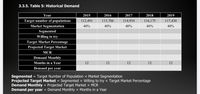 3.3.5. Table 5: Historical Demand
Year
2015
2016
2017
2018
2019
Target number of populations
112,491
113,706
114,934
116,175
117,430
Market Segmentation
40%
40%
40%
40%
40%
Segmented
Willing to try
Target Market Percentage
Projected Target Market
MCR
Demand Monthly
Months in a Year
12
12
12
12
12
Demand per year
Segmented = Target Number of Population x Market Segmentation
Projected Target Market = Segmented x Willing to try x Target Market Percentage
Demand Monthly = Projected Target Market x MCR
Demand per year = Demand Monthly x Months in a Year
%3D

