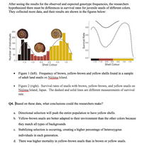 After seeing the results for the observed and expected genotype frequencies, the researchers
hypothesized there must be differences in survival rates for juvenile snails of different colors.
They collected more data, and their results are shown in the figures below:
0.8
2501
200-
150 -
100 -
0.2
0.0
-1.5
-1.0
-0.5
0.0
0.5
1.0
-1.5 -1.0
-0.5 0.0
0.5
1.0
1.5
Shell Colour
Shell Colour
Figure 1 (left). Frequency of brown, yellow-brown and yellow shells found in a sample
of adult land snails on Niijima Island.
Figure 2 (right). Survival rates of snails with brown, yellow-brown, and yellow snails on
Niijima Island, Japan. The dashed and solid lines are different measurements of survival
rate.
Q4. Based on these data, what conclusions could the researchers make?
a. Directional selection will push the entire population to have yellow shells.
b. Yellow-brown snails are better adapted to their environment than the other colors because
they match all types of backgrounds
c. Stabilizing selection is occurring, creating a higher percentage of heterozygous
individuals in each generation.
d. There was higher mortality in yellow-brown snails than in brown or yellow snails.
Number of Individuals
Survival Rate
