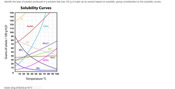 Identify the type of solution produced in a solution that has 100 g of water as its solvent based on solubility, giving consideration to the solubility curves.
Solubility Curves
Grams of solute / 100 g H₂O
150
140
130
120
110
100
90
80
70
60
50
40
30
20
10
0
NH3
NaNO3
HCI
SO₂
Given: 30 g of KCIO3 at 70 °C
ΚΝΟ,
NHẠCI
KCI
KCIO,
NaCl
10 20 30 40 50 60 70 80 90 100
Temperature °C