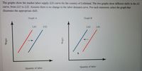 The graphs show the market labor supply (LS) curve for the country of Littleland. The two graphs show different shifts in the LS
curve, from LS1 to LS2. Assume there is no change in the labor demand curve. For each statement, select the graph that
illustrates the appropriate shift.
Graph A
Graph B
LS1
LS2
LS2
LS1
Quantity of labor
Quantity of labor
Wages
