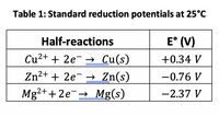 Table 1: Standard reduction potentials at 25°C
Half-reactions
E° (V)
Cu?+ + 2e- → Cu(s)
+0.34 V
Zn2+ + 2e- =→ Zn(s)
-0.76 V
Mg2++ 2e-→ Mg(s)
-2.37 V
