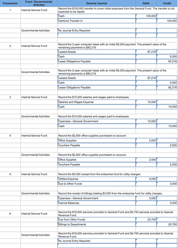 ### Transaction Journal Entries for Educational Purposes

#### Transaction 1
- **Fund / Governmental Activities**: Internal Service Fund
- **General Journal Entry**: 
  - Description: Record the $100,000 transfer to cover initial expenses from the General Fund. The transfer is not expected to be repaid.
  - **Debit**: Cash $100,000
  - **Credit**: Interfund Transfer In $100,000

- **Fund / Governmental Activities**: Governmental Activities
- **General Journal Entry**: 
  - Description: No Journal Entry Required

#### Transaction 2
- **Fund / Governmental Activities**: Internal Service Fund
- **General Journal Entry**: 
  - Description: Record the 2-year computer lease with an initial $5,000 payment. The present value of the remaining payments is $82,218.
  - **Debit**: Leased Assets $87,218
  - **Credit**: 
    - Cash $5,000
    - Lease Obligations Payable $82,218

- **Fund / Governmental Activities**: Governmental Activities
- **General Journal Entry**: 
  - Description: Record the 2-year computer lease with an initial $5,000 payment. The present value of the remaining payments is $82,218.
  - **Debit**: Leased Assets $87,218
  - **Credit**: 
    - Cash $5,000
    - Lease Obligations Payable $82,218

#### Transaction 3
- **Fund / Governmental Activities**: Internal Service Fund
- **General Journal Entry**: 
  - Description: Record the $15,000 salaries and wages paid to employees.
  - **Debit**: Salaries and Wages Expense $15,000
  - **Credit**: Cash $15,000

- **Fund / Governmental Activities**: Governmental Activities
- **General Journal Entry**: 
  - Description: Record the $15,000 salaries and wages paid to employees.
  - **Debit**: Expenses—General Government $15,000
  - **Credit**: Cash $15,000

#### Transaction 4
- **Fund / Governmental Activities**: Internal Service Fund
- **General Journal Entry**: 
  - Description: Record the $2,500 office supplies purchased on account.
  - **Debit