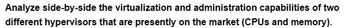 Analyze side-by-side the virtualization and administration capabilities of two
different hypervisors that are presently on the market (CPUs and memory).