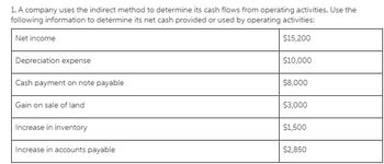 1. A company uses the indirect method to determine its cash flows from operating activities. Use the
following information to determine its net cash provided or used by operating activities:
Net income
$15,200
Depreciation expense
$10,000
Cash payment on note payable
$8,000
Gain on sale of land
$3,000
Increase in inventory
$1,500
Increase in accounts payable
$2,850