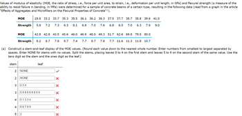 Values of modulus of elasticity (MOE, the ratio of stress, i.e., force per unit area, to strain, i.e., deformation per unit length, in GPa) and flexural strength (a measure of the
ability to resist failure in bending, in MPa) were determined for a sample of concrete beams of a certain type, resulting in the following data (read from a graph in the article
"Effects of Aggregates and Microfillers on the Flexural Properties of Concrete"+).
stem
29.8 33.2 33.7 35.3 35.5 36.1 36.2 36.3 37.5 37.7 38.7 38.8 39.6 41.0
Strength 5.9 7.2 7.3 6.3 8.1 6.8 7.0 7.6 6.8 6.5 7.0 6.3 7.9 9.0
MOE
MOE
42.8 42.8 43.5 45.6 46.0 46.9 48.0 49.3 51.7 62.6 69.8 79.5 80.0
Strength 8.2 8.7 7.8 9.7
7.4 7.7 9.7 7.8 7.7 11.6 11.3 11.8 10.7
(a) Construct a stem-and-leaf display of the MOE values. (Round each value down to the nearest whole number. Enter numbers from smallest to largest separated by
spaces. Enter NONE for stems with no values. Split the stems, placing leaves 0 to 4 on the first stem and leaves 5 to 9 on the second stem of the same value. Use the
tens digit as the stem and the ones digit as the leaf.)
3
2 NONE
2 NONE
3 034
566668899
4 01334
4 66789
leaf
5 2
X
X
X
X
X
X