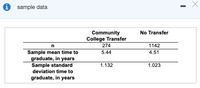 i sample data
Community
College Transfer
No Transfer
274
1142
Sample mean time to
graduate, in years
Sample standard
5.44
4.51
1.132
1.023
deviation time to
graduate, in years
