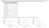 The National Football League (NFL) records a variety of performance data for individuals and teams. To investigate the importance of passing on the percentage of games won by a team, the following
data show the average number of passing yards per attempt (Yards/Attempt) and the percentage of games won (WinPct) for a random sample of 10 NFL teams for the 2011 season.t
Team
Yards/Attempt
WinPct
Arizona Cardinals
6.5
50
Atlanta Falcons
7.1
63
Carolina Panthers
7.4
38
Chicago Bears
6.4
50
Dallas Cowboys
7.4
50
New England Patriots
8.3
81
Philadelphia Eagles
7.4
50
Seattle Seahawks
6.1
44
St. Louis Rams
5.2
13
Tampa Bay Buccaneers
6.2
25
(a) Develop a scatter diagram with the number of passing yards per attempt on the horizontal axis and the percentage of games won on the vertical axis.
90
90
90
80
80
80
70
70
70
60
60
60
50
50
50
40
40
40
30
30
30
20
20
20
10
10
10
7
8
9.
5
7
8
5
7
8
9.
Yards/Attempt
Yards/Attempt
Yards/Attempt
% UIM
% UIM
