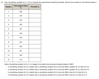 (c) Use a smoothing constant of a = 0.4 to compute the exponential smoothing forecasts. (Round your answers to two decimal places.)
Time Series Value
Month t
Forecast Ft
Yt
1
105
2
135
3
120
105
90
120
7
145
140
9.
100
10
80
11
100
12
110
Does a smoothing constant of 0.2 or 0.4 appear to provide more accurate forecasts based on MSE?
A smoothing constant of 0.4 is better than a smoothing constant of 0.2 since the MSE is greater for 0.4 than for 0.2.
A smoothing constant of 0.2 is better than a smoothing constant of 0.4 since the MSE is greater for 0.2 than for 0.4.
A smoothing constant of 0.2 is better than a smoothing constant of 0.4 since the MSE is less for 0.2 than for 0.4.
A smoothing constant of 0.4 is better than a smoothing constant of 0.2 since the MSE is less for 0.4 than for 0.2.
O O O O
