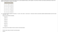 Consider the following data on price ($) and the overall score for six stereo headphones tested by a certain magazine. The overall score is based on sound quality and effectiveness of ambient noise
reduction. Scores range from 0 (lowest) to 100 (highest).
Brand
Price ($)
Score
A
180
76
В
150
69
C
95
63
70
54
E
70
38
F
35
24
(a) The estimated regression equation for this data is ŷ
21.258 + 0.327x, where x =
price ($) and y
= overall score. Does the t test indicate a significant relationship between price and the overall
score? Use a = 0.05.
State the null and alternative hypotheses.
Ho: B1 + 0
Ha: B1
Ho: B1
Ha: B1 + 0
= 0
O Ho: Po = 0
Ha: Bo + 0
O Ho: B1 2 0
Ha: B1 < 0
O Ho: Po + 0
Hai B
= 0
Find the value of the test statistic. (Round your answer to three decimal places.)
Find the p-value. (Round your answer to four decimal places.)
p-value
