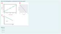 Which of the following graphs is a representation of a first order reaction?
A
В
30
25
20 -
15
10
10
15
1
2
3
Time (minutes)
Time (h)
In[A]
-slope=k
Time
Select one:
О а. А
O b. B
С. С
I/ [H202]
20
[Ethanol] (M)
