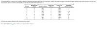 The Advanced Tech Company has a project to design an integrated information data base for a major bank. Data for the project are given in the following table. Indirect project costs amount to $150 per day.
The company will incur a $200 per day penalty for each day the project lasts beyond day 14.
Normal Time
Crash Time
Crash Cost
Immediate
Activity
Normal Cost (S)
(days)
(days)
($)
Predecessor(s)
A
4
900
3
1.000
В
6
1,000
3
2,200
4.
500
3
1,000
А, В
3
1,200
2
1,500
В
E
1,500
4
1,500
C, D
F
2
1,300
1
1.400
E
G
4
900
1,500
E
H
300
2.
600
G
a. What is the project's duration if only normal times are used?
The project duration is day(s). (Enter your response as an integer.)
