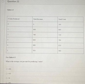 Question 22
Table 4-3
#Units Produced
0
1
2
3
4
5
Use Table 4-3
O 200.
110.
O 70.
Total Revenue
260.
0
600
780
What is the average cost per unit for producing 3 units?
840
890
910
Total Costs
200
660
720
780
870
980