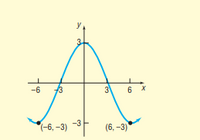 -6
3
6 X
"-6, –3) ~*
-3
(6, -3)
3,
