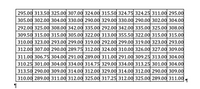 295.00 313.50 325.00 307.00 324.00 315.50 324.75 324.25 311.00 295.00
305.00 302.00 304.00 330.00 290.00 329.00 330.00 290.00 302.00 304.00
292.00 325.00 308.00 342.00 335.00 292.00 342.00 335.00 325.00 308.00
309.50 315.00 315.00 305.00 322.00 313.00 355.50 322.00 315.00 315.00
310.00 323.00 293.00 299.00 319.00 292.00 299.00 319.00 323.00 293.00
312.00 307.00 290.00 289.75 312.00 324.00 310.00 326.00 327.00 309.00
311.00 306.75 304.00 291.00 289.00 311.00 291.00 309.25 313.00 304.00
310.25 301.00 304.00 334.00 314.75 329.00 334.00 313.25 301.00 304.00
313.50 290.00 309.00 314.00 312.00 329.00 314.00 312.00 290.00 309.00
310.00 289.00 311.00 312.00 325.00 317.25 312.00 325.00| 289.00 311.00
