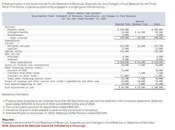 Presented below is the Governmental Funds Statement of Revenues, Expenditures, and Changes in Fund Balances for the Trinity
Parish Fire District, a special-purpose entity engaged in a single governmental activity.
TRINITY PARISH FIRE DISTRICT
Governmental Funds: Statement of Revenues, Expenditures, and Changes in Fund Balances
For the Year Ended December 31, 2024
Revenues
Property taxes
Intergovernmental
Miscellaneous
Total revenues
Expenditures
Current
Personnel services
Supplies
Capital outlay
Debt service
Principal
Interest
Total expenditures
Excess of revenues over expenditures
Other financing sources (uses):
Issuance of debt
Transfers from other funds
Transfers to other funds
Total other financing sources (uses)
Excess of revenues and other sources over (under) expenditures and other uses
Fund balance-beginning of year
Fund balance-end of year
Additional information:
Special
General Fund Revenue Fund
Total
$ 294,000
26,600
4,800
325,400
$ 18,700
$ 294,000
45,300
18,700
4,800
344,100
142,500
15,200
157,700
22,800
22,800
116,300
116,300
4,900
4,900
8,400
8,400
$ 294,900
$ 15,200
$ 310,100
30,500
3,500
34,000
39,400
39,400
7,100
7,100
(7,100)
(7,100)
32,300
7,100
39,400
62,800
10,600
73,400
23,500
7,600
31,100
$ 86,300
$ 18,200
$ 104,500
a. Property taxes expected to be collected more than 60 days following year-end are deferred in the fund-basis statements. Deferred
taxes totaled $35,500 at the end of 2023 and $38,900 at the end of 2024.
b. The current year's provision for depreciation totaled $64,300.
c. Interest on long-term notes payable is paid monthly (no accrual is necessary).
d. Total Net Position on December 31, 2023, Statement of Net Position totaled $133,100.
Requried:
Prepare a Governmental Funds Statement of Revenues, Expenditures and Changes in Fund Balances or Statement of Activities.
Note: Amounts to be deducted should be indicated by a minus sign.