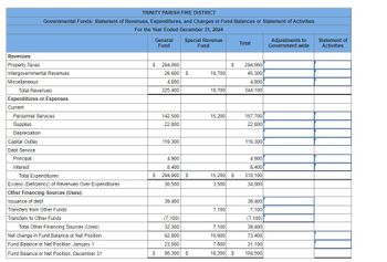 Revenues
Property Taxes
TRINITY PARISH FIRE DISTRICT
Governmental Funds: Statement of Revenues, Expenditures, and Changes in Fund Balances or Statement of Activities
For the Year Ended December 31, 2024
General
Fund
Special Revenue
Fund
Total
Adjustments to
Government-wide
Statement of
Activities
Intergovernmental Revenues
Miscellaneous
Total Revenues
Expenditures or Expenses
Current
Personnel Services
Supplies
Depreciation
Capital Outlay
Debt Service
Principal
Interest
Total Expenditures
$ 294,000
$
294,000
26,600 $
18,700
45,300
4,800
4,800
325,400
18,700
344,100
142,500
15,200
157,700
22,800
22,800
116,300
116,300
4,900
4,900
8,400
8,400
$ 294,900 S
15,200 $
310,100
30,500
3,500
34,000
Excess (Deficiency) of Revenues Over Expenditures
Other Financing Sources (Uses):
Issuance of debt
Transfers from Other Funds
Transfers to Other Funds
Total Other Financing Sources (Uses)
Net change in Fund Balance or Net Position
Fund Balance or Net Position, January 1
39,400
39,400
7,100
7,100
(7,100)
(7,100)
32,300
7,100
39,400
62,800
10,600
73,400
23,500
7,600
31,100
Fund Balance or Net Position, December 31
S 86,300 S
18,200 $
104,500