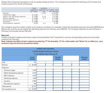 AirQual Test Corporation provides on-site air quality testing services. The company has provided the following cost formulas and
actual results for the month of February:
Revenue
Technician wages
Mobile lab operating expenses
Office expenses
Advertising expenses
Insurance
Miscellaneous expenses
Jobs
Revenue
Expenses:
Technician wages
Mobile lab operating expenses
Office expenses
Fixed
Variable
Component Component per Actual Total
per Month
Job
for February
$ 278
$ 38,950
$ 7,950
$ 9,540
Advertising expenses
Insurance
$ 8,100
$ 4,600
$2,400
$ 1,590
$ 2,880
$930
The company uses the number of jobs as its measure of activity. For example, mobile lab operating expenses should be $4,600 plus
$34 per job, and the actual mobile lab operating expenses for February were $9,540. The company expected to work 150 jobs in
February, but actually worked 156 jobs.
Miscellaneous expenses
Total expense
Net operating income
Required:
Prepare a flexible budget performance report showing AirQual Test Corporation's revenue and spending variances and activity
variances for February.
Note: Indicate the effect of each variance by selecting "F" for favorable, "U" for unfavorable, and "None" for no effect (i.e., zero
variance). Input all amounts as positive values.
$ 34
$3
Actual
Results
$ 1
156
$ 38,950
$ 2,700
$ 1,660
$ 2,880
$385
AirQual Test Corporation
Flexible Budget Performance Report
For the Month Ended February 28
7,950
9,540
2,700
1,660
2,880
385
25,115
$ 13,835
Flexible
Budget
Planning
Budget