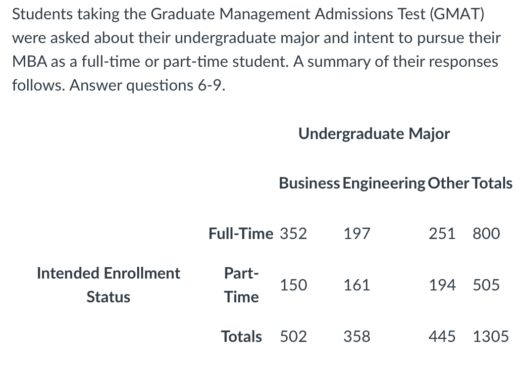 Both the Graduate Management Admissions Test (GMAT) and the