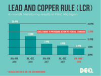 LEAD AND COPPER RULE (LCR)
6-month monitoring results in Flint, Michigan
20 PPB
20 PPB
LEVELS ABOVE 15 PPB REQUIRE ACTION PER FEDERAL STANDARDS 15 PPB
12 PPB
10 PPB
7 PPB
6 PPB
4 PPB
5 PPB
O PPB
JUL-DEC.
2016
JAN.-JUN.
JAN.-JUN.
JUL-DEC.
JAN.-MAR."
2016
2017
2017
2018
DEO
* RESULTS THUS FAR IN JAN.-JUN. 2018 MONITORING
