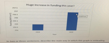 Funding (Million $)
257.5
257
256.5
256
255.5
255
254.5
254
Huge increase in funding this year!
2019
Year
2020
undefined
In two or three sentences, describe the main way in which this graph is misleading.