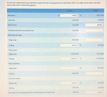 For the two independent cases that follow, determine the missing amount for each letter. (Hint: You might not be able to calculate
them in the order in which they appear.)
Revenues
Expenses
Net income
Dividends declared during the year
Retained earnings:
Beginning
Ending
Total assets:
Beginning
Ending
Total Liabilities:
Beginning
Ending
Common shares:
Beginning
Ending
Proceeds from issuing additional common shares during the year
Case 1
730000
507,000
223,000
107,000
854,000
201400
1,923,000
1407400
860,000
454000
346.000
108,000
A
B
C
D
E
Case 2
$857,000
549,000
308000
975.000
1,957,000
2,258,000
859,000
245,000
355,000
110000