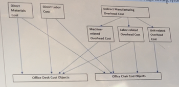 ### Understanding Cost Allocation in Manufacturing

When it comes to manufacturing, accurately allocating costs to specific products is crucial for determining their profitability. The diagram provided illustrates the process of assigning various cost components to cost objects in a manufacturing environment, specifically focusing on office desks and office chairs as cost objects.

#### Key Components Explained:

1. **Direct Materials Cost**:
   - The cost of raw materials that can be directly traced to the production of specific goods. In this case, direct materials costs are allocated to both office desk cost objects and office chair cost objects.

2. **Direct Labor Cost**:
   - The wages paid to workers who can be directly involved in the manufacturing of specific products. These costs are also allocated to both office desk cost objects and office chair cost objects.

3. **Indirect Manufacturing Overhead Cost**:
   - These are costs incurred in the manufacturing process that cannot be directly traced to specific products. These are further divided into different categories:
      - **Machine-related Overhead Costs**
      - **Labor-related Overhead Costs**
      - **Unit-related Overhead Costs**

#### Allocation Process:

1. **Direct Materials and Direct Labor Cost Allocation**:
   - Both direct materials cost and direct labor cost are directly allocated to both the office desks and office chairs. This is represented by arrows pointing from the boxes labeled "Direct Materials Cost" and "Direct Labor Cost" to the boxes labeled "Office Desk Cost Objects" and "Office Chair Cost Objects".

2. **Indirect Manufacturing Overhead Cost Allocation**:
   - Indirect manufacturing overhead costs are first divided into more specific overhead categories: machine-related, labor-related, and unit-related.
   - Each specialized overhead cost category is then allocated to both office desks and office chairs.

#### Detailed Diagram Explanation:

* **Direct Materials Cost** and **Direct Labor Cost**: Both cost categories have arrows leading directly to the cost objects for office desks and office chairs.
* **Indirect Manufacturing Overhead Cost**: This is divided into three sub-categories:
  - **Machine-related Overhead Cost**: An arrow extends from this category to both office desk cost objects and office chair cost objects.
  - **Labor-related Overhead Cost**: Similarly, an arrow from this category leads to both cost objects.
  - **Unit-related Overhead Cost**: This category also has arrows leading to both office desk and office chair cost objects.

#### Conclusion:

Understanding how costs are allocated in a manufacturing setting enables better pricing, cost control, and