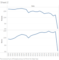 Sheet 2
Date
15M
10M
5M
OM
15M
10м
5M
OM
The trends of sum of Rcloads and sum of Rintm for Date Year.
Rintm
Rcloads
0002
2001
2002
2003
2004
S002
9002
2007
800Z
6002
2010
2011
2012
2013
2014
2015
2016
2017
2018
2019
2020
2021
2022
