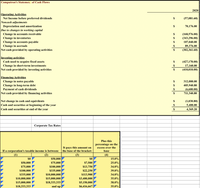 Computron's Statemei. of Cash Flows
2020
Operating Activities
Net Income before preferred dividends
(57,081.60)
Noncash adjustments
Depreciation and amortization
Due to changes in working capital
70,176.00
Change in accounts receivable
S
(168,576.00)
Change in inventories
Change in accounts payable
Change in aceruals
Net cash provided by operating activities
(343,296.00)
107,040.00
89,376.00
(302,361.60)
Investing activities
Cash used to acquire fixed assets
Change in short-term investments
Net cash provided by investing activities
(427,170.00)
17,160.00
(410,010.00)
Financing Activities
Change in notes payable
Change in long-term debt
Payment of cash dividends
Net cash provided by financing activities
312,000.00
405,940.80
S
(6,600.00)
711,340.80
Net change in cash and equivilents
(1,030.80)
Cash and securities at beginning of the year
5,400.00
Cash and securities at end of the year
4,369.20
Corporate Tax Rates
Plus this
percentage on the
excess over the
It pays this amount on
the base of the bracket:
If a corporation's taxable income is between:
base
(1)
(2)
(3)
(4)
$o
$50,000
SO
15.0%
$50,000 7
$75,000 /
$75,000
$7,500
25.0%
$100,000
$13,750
34.0%
$100,000
$335,000
$22,250
39.0%
$335,000
$10,000,000
$113,900
34.0%
S10,000,000
35.0%
$15,000,000
$18,333,333
$3,400,000
$15,000,000
$5,150,000
38.0%
S18,333,333
and up
$6,416,667
35.0%
