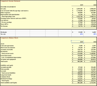 Computron's Income Statement
2019
2020
INCOME STATEMENT
Net sales
$
2,059,200
$
3,500,640
Cost of Goods Sold (Except depr. and amort.)
Other Expenses
$
1,718,400
$
2,988,000
$
204,000
$
432,000
Depreciation and amortization
$
11,340
$
70,176
3,490,176
Total Operating Costs
Earnings before interest and taxes (EBIT)
$
1,933,740
$
$
125,460
$
10,464
Less interest
$
37,500
$
105,600
Pre-tax earnings
Taxes (40%)
Net Income
$4
87,960
$
(95,136)
35,184
$
(38,054)
2$
52,776
$
(57,082)
Dividends
$
13,200
$
6,600
Tax rate
40%
40%
|Computron's Balance Sheets
2019
2020
Assets
Cash and equivalents
Short-term investments
$
5,400
$
4,369
2$
29,160
$
12,000
Accounts receivable
$
210,720
$
379,296
Inventories
$
429,120
$
772,416
Total current assets
$
674,400
$
1,168,081
Gross fixed assets
2$
294,600
$
721,770
Less: Accumulated depreciation
$
87,720
2$
157,896
Net plant and equipment
$
206,880
563,874
Total assets
$
881,280
$
1,731,955
Liabilities and equity
Асcounts payable
Notes payable
$
87,360
$
194,400
$
120,000
$
432,000
81,600
170,976
797,376
Accruals
$
$
Total current liabilities
$
288,960
$
Long-term bonds
Common Stock
Retained Earnings
Total Equity
$
194,059
$
600,000
$
276,000
$
276,000
$
122,261
2$
58,579
$
398,261
$
334,579
Total Liabilites and Equity
$
881,280
$
1,731,955
