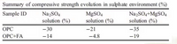 Summary of compressive strength evolution in sulphate environment (%)
MGSO4
solution (%)
NazSO,+M9SO4
solution (%)
Sample ID
NazSO4
solution (%)
ОРС
-30
-21
-35
OPC+FA
-14
-4.8
-19
