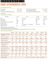 A PPE N DIX
SOME ASTRONOMICAL DATA
Some Distances from Earth
To the Moon*
3.82 x 10° m
To the center of our galaxy
To the Andromeda Galaxy
2.2 x 10 m
To the Sun*
1.50 x 10" m
2.1 x 102 m
To the nearest star (Proxima Centauri)
4.04 x 101 m
To the edge of the observable universe
-10 m
*Mean distance.
The Sun, Earth, and the Moon
Property
Unit
Sun
Earth
Мoon
1.99 x 10
6.96 x 10
Mass
kg
5.98 х 104
7.36 x 102
Mean radius
6.37 x 10
1.74 x 10
m
kg/m
m/s
Mean density
1410
5520
3340
Free-fall acceleration at the surface
274
9.81
1.67
Escape velocity
km/s
618
11.2
2.38
37 d at poles 26 d at equator
3.90 x 10
Period of rotation"
23 h 56 min
27.3 d
Radiation power
"Measured with respect to the distant stars.
"The Sun, a ball of gas, does not rotate as a rigid body.
Just outside Earth's atmosphere solar energy is received, assuming normal incidence, at the rate of 1340 W/m.
Some Properties of the Planets
Mercury Venus
Earth
Мars
Jupiter
Saturn
Uranus
Neptune
Pluto
Mean distance from Sun,
57.9
108
150
228
778
1430
2870
4500
5900
10° km
Period of revolution, y
0.241
0.615
1.00
1.88
11.9
29.5
84.0
165
248
Period of rotation," d
58.7
-243
0.997
1.03
0.409
0.426
-0.451
0.658
6.39
Orbital speed, km/s
47.9
35.0
29.8
24.1
13.1
9.64
6.81
5.43
4.74
Inclination of axis to orbit
<28
-3°
23.4
25.0°
3.08
26.7°
97.9°
29.6°
57.5°
Inclination of orbit to
7.00
3.39
1.85°
1.30°
2.49°
0.77°
1.77°
17.2
Earth's orbit
Eccentricity of orbit
0.206
0.0068
0.0167
0.0934
0.0485
0.0556
0.0472
0.0086
0.250
Equatorial diameter, km
4880
12 100
12 800
6790
143 000
120 000
51 800
49 500
2300
Mass (Earth = 1)
0.0558
0.815
1.000
0.107
318
95.1
14.5
17.2
0.002
Density (water = 1)
5.60
5.20
5.52
3.95
1.31
0.704
1.21
1.67
2.03
Surface value of g." m/s
3.78
8.60
9.78
3.72
22.9
9.05
7.77
11.0
0.5
Escape velocity," km/s
4.3
10.3
11.2
5.0
59.5
35.6
21.2
23.6
1.3
Known satellites
1
2
67 + ring
62 + rings
27 + rings 13 + rings
4
