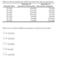 Refer to the accompanying table to answer the next six questions.
Quantity of
Monthly Rent Apartment Demanded Apartments Supplied
78,100
83,760
87,900
94,250
98,450
118,500
125,600
Quantity of
$1,500
$1,550
$1,600
$1,650
$1,700
$1,750
136,500
112,750
107,000
100,100
98,450
95,000
92,800
$1.800
What is the market equilibrium quantity of apartments rented?
O a) 112,750
O b) 125,600
Oc) 107,000
O d) 98,450
O e) 118,500
