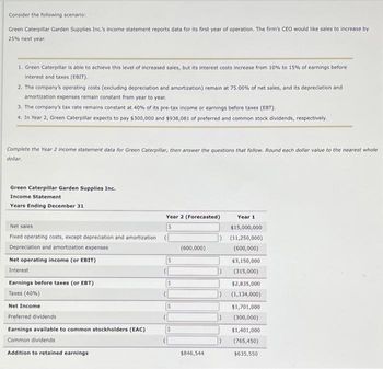 Consider the following scenario:
Green Caterpillar Garden Supplies Inc.'s income statement reports data for its first year of operation. The firm's CEO would like sales to increase by
25% next year.
1. Green Caterpillar is able to achieve this level of increased sales, but its interest costs increase from 10% to 15% of earnings before
Interest and taxes (EBIT).
2. The company's operating costs (excluding depreciation and amortization) remain at 75.00% of net sales, and its depreciation and
amortization expenses remain constant from year to year.
3. The company's tax rate remains constant at 40% of its pre-tax income or earnings before taxes (EBT).
4. In Year 2, Green Caterpillar expects to pay $300,000 and $938,081 of preferred and common stock dividends, respectively.
Complete the Year 2 income statement data for Green Caterpillar, then answer the questions that follow. Round each dollar value to the nearest whole
dollar.
Green Caterpillar Garden Supplies Inc.
Income Statement
Years Ending December 31
Net sales
Fixed operating costs, except depreciation and amortization
Depreciation and amortization expenses
Net operating income (or EBIT)
Interest
Earnings before taxes (or EBT)
Taxes (40%)
Net Income
Preferred dividends
Earnings available to common stockholders (EAC)
Common dividends
Addition to retained earnings
Year 2 (Forecasted)
$
$
(600,000)
$846,544
Year 1
$15,000,000
(11,250,000)
(600,000)
$3,150,000
(315,000)
$2,835,000
(1,134,000)
$1,701,000
(300,000)
$1,401,000
(765,450)
$635,550