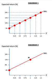 Solved According to the CAPM, overpriced securities should