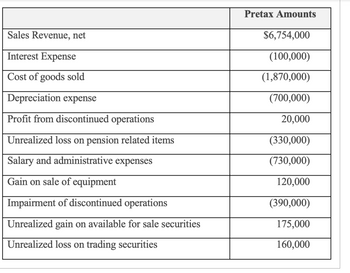 Sales Revenue, net
Interest Expense
Cost of goods sold
Depreciation expense
Profit from discontinued operations
Unrealized loss on pension related items
Salary and administrative expenses
Gain on sale of equipment
Impairment of discontinued operations
Unrealized gain on available for sale securities
Unrealized loss on trading securities
Pretax Amounts
$6,754,000
(100,000)
(1,870,000)
(700,000)
20,000
(330,000)
(730,000)
120,000
(390,000)
175,000
160,000