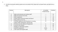 I.
1. Find the critical path method, earliest start and earliest finish, latest start and latest finish, and slack time or
float.
Activity
Description
Immediate
Duration
Predecessor(s)
A
Select administrative and medical staff.
12
Select site and do site survey.
Select equipment.
Prepare final construction plans and layout.
Bring utilities to the site.
Interview applicants and fill positions in nursing,
support staff, maintenance, and security.
Purchase and take delivery of equipment.
Construct the hospital.
B
9
-
C
A
10
D
10
E
B
24
F
A
10
35
H
40
Develop an information system.
Install the equipment.
Train nurses and support staff.
A
15
E,G,H,
F,I,J
4
K
