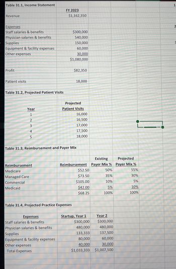 Table 31.1, Income Statement
Revenue
Expenses
FY 2023
$1,162,350
1
2
Staff salaries & benefits
$300,000
Physician salaries & benefits
540,000
Supplies
150,000
3
Equipment & facility expenses
60,000
Other expenses
30,000
$1,080,000
Profit
$82,350
Patient visits
18,000
Table 31.2, Projected Patient Visits
Year
12345
Projected
Patient Visits
16,000
16,500
17,000
17,500
18,000
Table 31.3, Reimbursement and Payer Mix
Reimbursement
Medicare
Managed Care
Commercial
Medicaid
Existing
Projected
Reimbursement Payer Mix %
Payer Mix %
$52.50
50%
55%
$73.50
35%
30%
$105.00
10%
5%
$42.00
5%
10%
$68.25
100%
100%
Table 31.4, Projected Practice Expenses
Expenses
Startup, Year 1
Year 2
Staff salaries & benefits
$300,000
$300,000
Physician salaries & benefits
480,000
480,000
Supplies
133,333
137,500
Equipment & facility expenses
80,000
60,000
Other expenses
40,000
30,000
Total Expenses
$1,033,333
$1,007,500