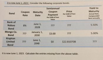 It is now June 1, 2023. Consider the following corporate bonds.
Bond
Bank of
Naboo
Bond
Mongo Co.
Bond
Krypton
Limited
Bond
Coupon
Rate
8%
???
???
Maturity
Date
June 1,
2028
January 1,
2030
June 1,
2048
Semiannual
Coupon
Payment
Per $100 of Face
Value
???
$3.00
$0
Price
Per $100 of Face
Value
???
???
$22.810708
It is now June 1, 2023. Calculate the entries missing from the above table.
Yield to
Maturity
Annual Rate,
Compounded
Semi-annually
5.50%
5.00%
???