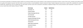 The American Association of Individual Investors (AAII) On-Line Discount Broker Survey polls members on their experiences with discount brokers. As part of the survey, members were asked to rate
the quality of the speed of execution with their broker as well as provide an overall satisfaction rating for electronic trades. Possible responses (scores) were no opinion (0), unsatisfied (1), somewhat
satisfied (2), satisfied (3), and very satisfied (4). For each broker summary scores were computed by calculating a weighted average of the scores provided by each respondent. A portion of the
survey results follow (AAII website, February 7, 2012).
Brokerage
Scottrade, Inc.
Charles Schwab
Fidelity Brokerage Services
TD Ameritrade
E*Trade Financial
Vanguard Brokerage Services
USAA Brokerage Services
Thinkorswim
Wells Fargo Investments
Interactive Brokers
Zecco.com
Speed
3.8
3.4
3.5
3.3
3.6
3.2
3.8
2.5
2.4
3.9
2.4
Satisfaction
3.5
3.8
3.3
3.1
4.0
3.4
3.5
3.0
2.4
3.7
2.1