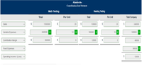 On this educational webpage, we present the Contribution Income Statement for Abadoofiles, illustrating financial data for Math Testing, Reading Testing, and the Total Company. The statement is organized into three main sections: Total, Per Unit, and Company-Wide summaries for both subjects.

### Abadoofiles Contribution Income Statement

#### Math Testing
1. **Sales**
   - Total: $1,200,000
   - Per Unit: $20

2. **Variable Expenses**
   - Total: $840,000
   - Per Unit: $14

3. **Contribution Margin**
   - Total: $360,000
   - Per Unit: $6

4. **Fixed Expenses**
   - Total: $240,000 (not displayed in the image but inferred from total company fixed expenses divided by two)

5. **Operating Income / (Loss)**
   - Total: (not calculated in the image but inferred by subtracting total fixed expenses from total contribution margin, i.e., $360,000 - $240,000 = $120,000)

#### Reading Testing
1. **Sales**
   - Total: $1,200,000
   - Per Unit: $20

2. **Variable Expenses**
   - Total: $1,080,000
   - Per Unit: $18

3. **Contribution Margin**
   - Total: $120,000
   - Per Unit: $2

4. **Fixed Expenses**
   - Total: $240,000 (not displayed in the image but inferred from total company fixed expenses divided by two)

5. **Operating Income / (Loss)**
   - Total: (not calculated in the image but inferred by subtracting total fixed expenses from total contribution margin, i.e., $120,000 - $240,000 = -$120,000)

#### Total Company
1. **Sales**
   - Total: $2,400,000

2. **Variable Expenses**
   - Total: $1,920,000

3. **Contribution Margin**
   - Total: $480,000

4. **Fixed Expenses**
   - Total: $360,000

5. **Operating Income / (Loss)**
   - Total: $120,000

### Graph/Diagram Explanation
The table displayed serves as a financial overview, detailing the incomes and expenses per unit and in total for Math Testing, Reading Testing, and for the