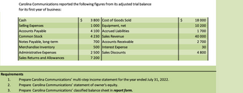 Carolina Communications reported the following figures from its adjusted trial balance
for its first year of business:
Cash
Selling Expenses
Accounts Payable
Common Stock
Notes Payable, long-term
Merchandise Inventory
Administrative Expenses
Sales Returns and Allowances
Requirements
1.
2.
3.
$
3 800 Cost of Goods Sold
1 000 | Equipment, net
4 100 Accrued Liabilities
4 230 Sales Revenue
700 Accounts Receivable
500 Interest Expense
2 500 Sales Discounts
7 200
Prepare Carolina Communications' multi-step income statement for the year ended July 31, 2022.
Prepare Carolina Communications' statement of owner's equity.
Prepare Carolina Communications' classified balance sheet in report form.
es
18 000
10 200
1 700
40 000
2 700
30
4 800