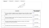 Molecule A
Molecule B
Molecule C
Molecule D
OH
Но
Which molecules fit
this description?
description
Pulmonary surfactant, a substance critical for allowing the lungs to fully inflate, is made of
this kind of molecule. Insufficient pulmonary surfactant is a major risk factor for pre-term
babies.
1.
O none of them
This kind of molecule is usually a short-lived messenger molecule that conveys information
about pain and inflammation.
2
none of them
This type of molecule coats the surface of lipoprotein complexes, which transport
triacylglycerols through the bloodstream.
3
O none of them
4
The sweet taste of fruits and berries comes from this kind of molecule.
O none of them
