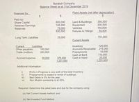 Barakah Company
Balance Sheet as at 31st December 2019
Financed by:
Fixed Assets (net after depreciation)
2$
$
Paid-up:
Share Capital
Retained Earnings
Reserves
350,500
200,500
150,000
50,000
Land & Buildings
600,000
155,500
75,000
830,500
Equipment
Vehicles
Fixtures & Fittings
Long Term Liabilities
25,000
751,000
Current Assets
125,000
Accounts Receivable 215,000
10,000
110,000
20,000
1,231,000
Inventory
Current
Other payables
Trade creditors
Liabilities
100,000
245,500
Prepayments
Cash at Bank
Cash in Hand
Accrued expense
30.000
375,500
1,231.000
Additional Information:
i)
Work-in-Progress is one sixth of the total Inventory.
Prepayments is related to rental of buildings.
ii)
ii)
Bad Debts is 5% for the year.
iv)
Non Muslim ownership is at 20%.
Required: Determine the zakat base and due for the company using:
(a) Net Current Assets method; and
(b) Net Invested Fund Method.
