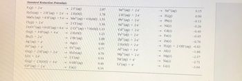 Standard Reduction Potentials
F:(g) + 2e
H₂O(aq) + 2 H(aq) + 2e
MnOr(aq) +8H(aq) +5e
Cl(g) + 2
Cro(aq) +14 H(aq) + 6e
O(g) + 4H(aq) + 4€
Br() +2
Ag (aq) + e
Fe(aq) + e
O(g) + 2 H(aq) + 2e
1:1) 2 e
O(g) + 21,0(1) - 4²
Cu³(aq) + 2e
2.87
1.78
→2F (aq)
2 H₂O()
Mn (aq) +4 110(1) 1.51
→2 Cl(aq)
1.36
1.23
2 Cr³(aq) +7 H:O() 1.33
→ 2 H₂O(1)
→2 Br(aq)
→ Ag(s)
1.09
0.80
0.77
0.70
Fe (aq)
Hoa)
0.54
0.40
0.34
-
-
→21(aq)
→ 4 OH(aq)
→ Ca(¹)
Sa (aq) + 2 e
2 H(aq) 2e
Pb (aq) + 2e
Ni (aq)
26
cd (ag)
Fe (4)
Zn² (aq) + 2 e
2e
26
21:00)+2e
Al (aq) + 3 e
Mg(aq) + 2 e
Na (aq) +
Li'(aq) + €
-
Sa²³(aq)
0.15
0.00
-0.13
-0.26
-0.40
-0.45
→ Zn(s)
-0.76
→H(g) + 2OH(aq) -0.83
→Al(s)
-1.66
-2.37
-2.71
-3.04
- H₂(g)
- Pb(1)
→ Ni(s)
→Cd(1)
→Fe(s)
4
Mg(1)
→ Na(1)
→ LIG)