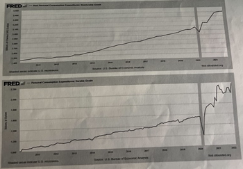 FRED
of Chared 20
1.300
LIW
Bilers of Data
3.000
2.800
2.000
2.700
2.400
FRED
2.300
Real Personal Consumption Expenditures: Nondurable Goods
2911
Shaded areas indicate US recessions
Lave
2012
2911
2912
2013
Personal Consumption Expenditures: Durable Goods
Shaded areas indicate US recessions
2014
2013
2015
Source U.S. Dureau of Economic Analysis
2014
2014
2017
Source U.S. Bureau of Economic Analysis
2015
2016
2010
2019
2019
2021
tred sounsled org
M
thed sousted.org
2022